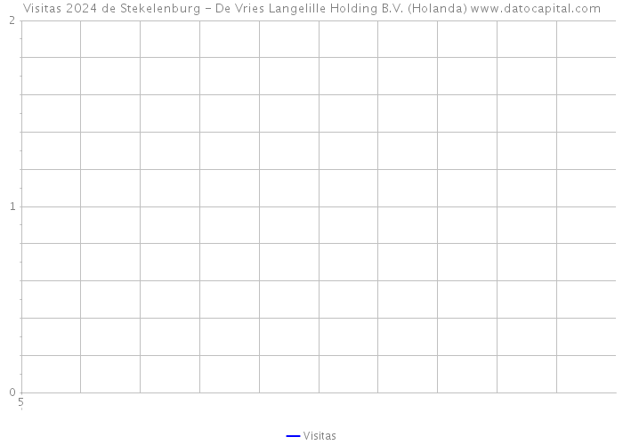 Visitas 2024 de Stekelenburg - De Vries Langelille Holding B.V. (Holanda) 