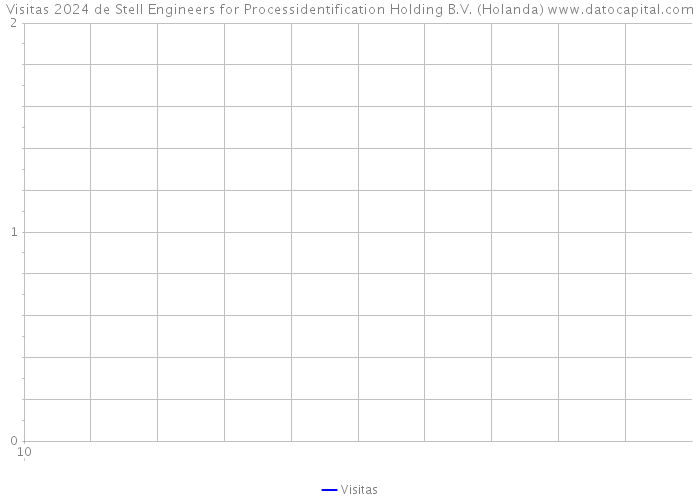 Visitas 2024 de Stell Engineers for Processidentification Holding B.V. (Holanda) 