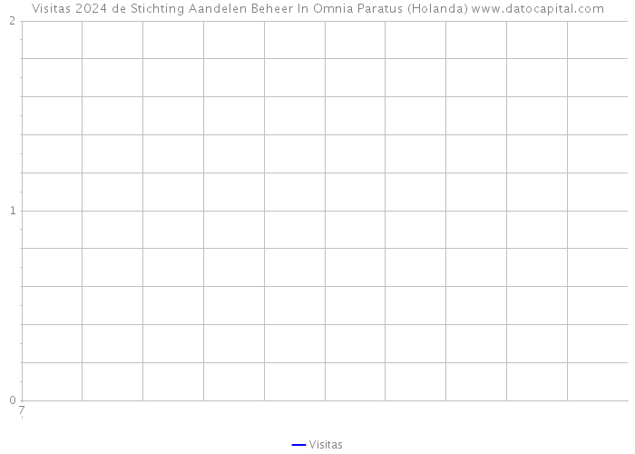 Visitas 2024 de Stichting Aandelen Beheer In Omnia Paratus (Holanda) 