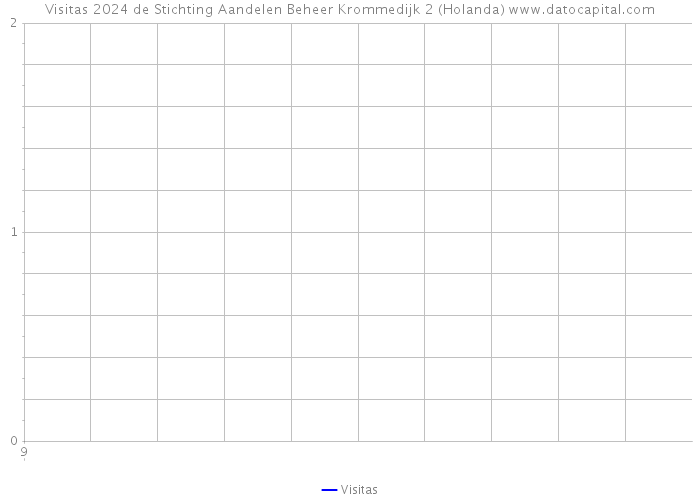 Visitas 2024 de Stichting Aandelen Beheer Krommedijk 2 (Holanda) 