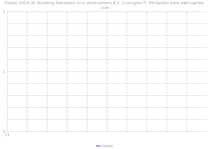 Visitas 2024 de Stichting Aandelen voor werknemers B.V. Consigne IT. (Holanda) 