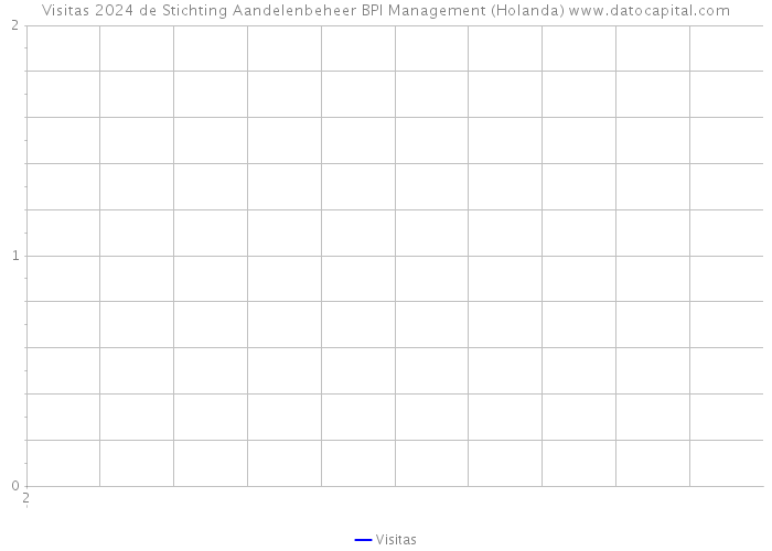 Visitas 2024 de Stichting Aandelenbeheer BPI Management (Holanda) 