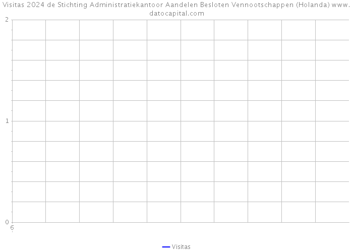 Visitas 2024 de Stichting Administratiekantoor Aandelen Besloten Vennootschappen (Holanda) 