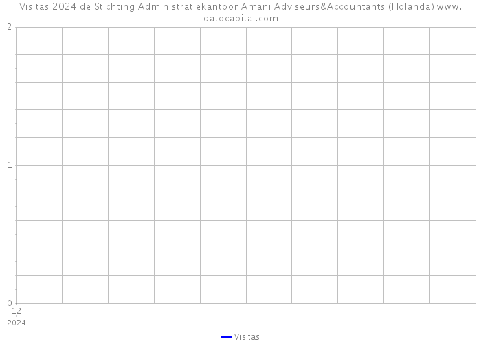 Visitas 2024 de Stichting Administratiekantoor Amani Adviseurs&Accountants (Holanda) 