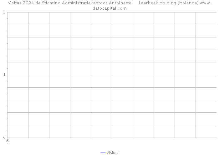 Visitas 2024 de Stichting Administratiekantoor Antoinette Laarbeek Holding (Holanda) 