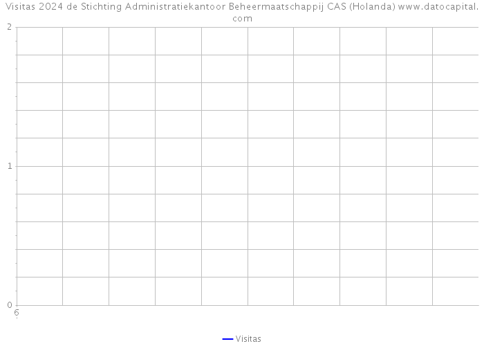 Visitas 2024 de Stichting Administratiekantoor Beheermaatschappij CAS (Holanda) 
