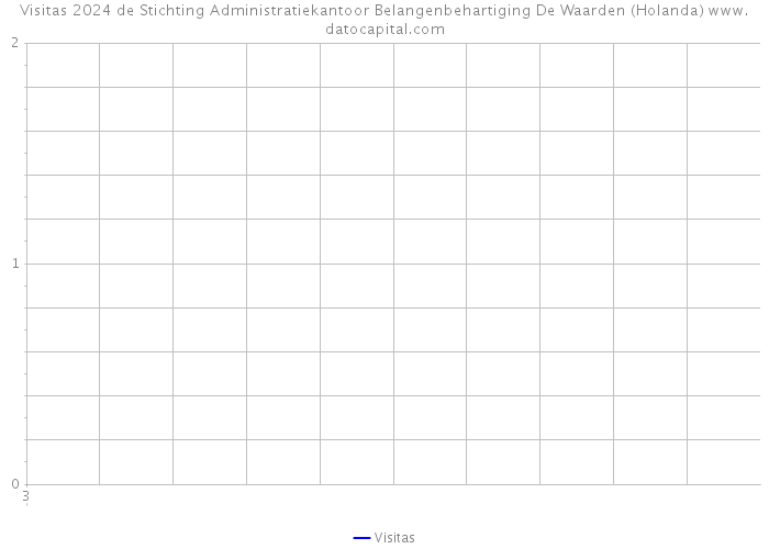 Visitas 2024 de Stichting Administratiekantoor Belangenbehartiging De Waarden (Holanda) 