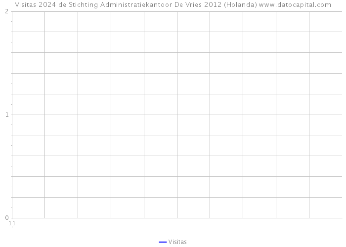 Visitas 2024 de Stichting Administratiekantoor De Vries 2012 (Holanda) 