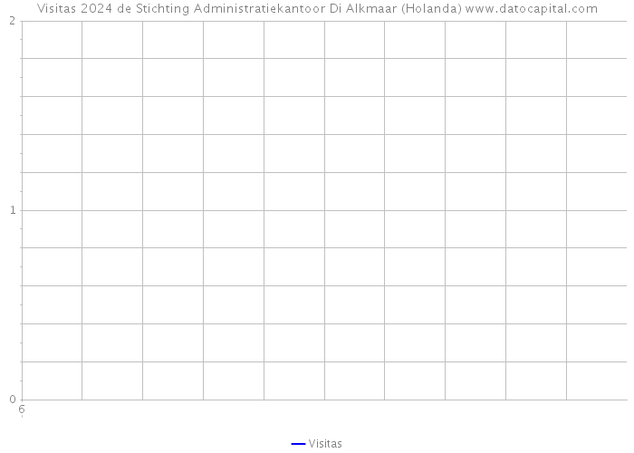 Visitas 2024 de Stichting Administratiekantoor Di Alkmaar (Holanda) 