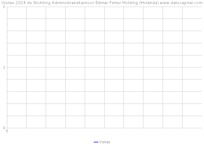 Visitas 2024 de Stichting Administratiekantoor Edmar Fetter Holding (Holanda) 