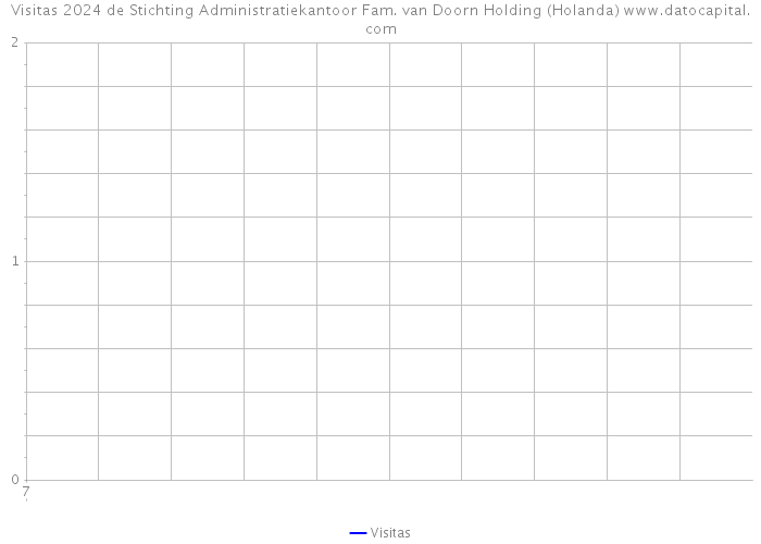 Visitas 2024 de Stichting Administratiekantoor Fam. van Doorn Holding (Holanda) 