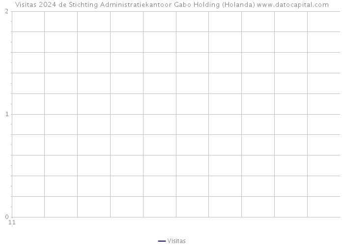 Visitas 2024 de Stichting Administratiekantoor Gabo Holding (Holanda) 