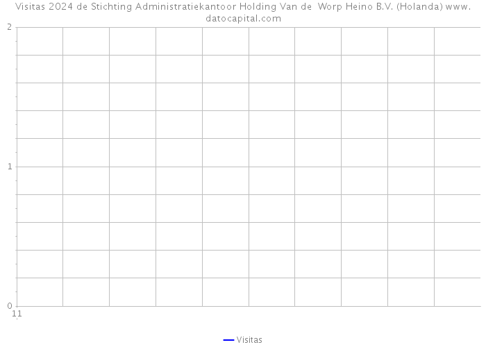 Visitas 2024 de Stichting Administratiekantoor Holding Van de Worp Heino B.V. (Holanda) 