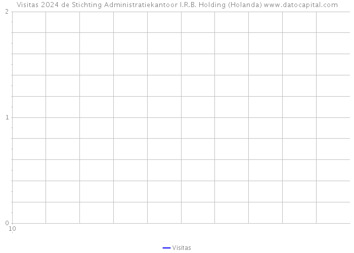 Visitas 2024 de Stichting Administratiekantoor I.R.B. Holding (Holanda) 
