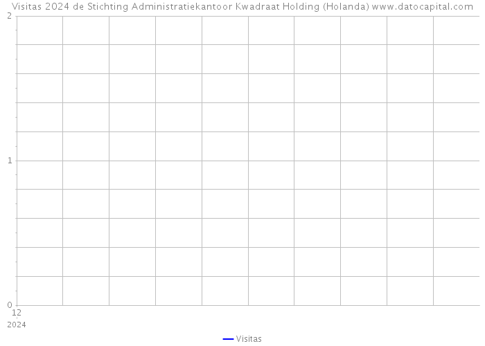 Visitas 2024 de Stichting Administratiekantoor Kwadraat Holding (Holanda) 