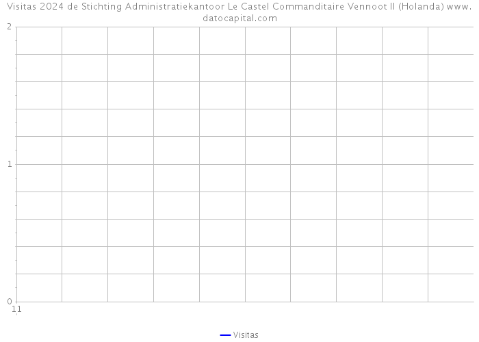 Visitas 2024 de Stichting Administratiekantoor Le Castel Commanditaire Vennoot II (Holanda) 