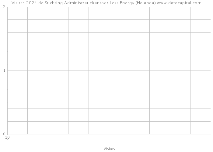 Visitas 2024 de Stichting Administratiekantoor Less Energy (Holanda) 