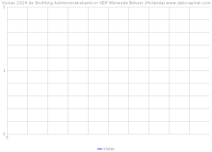 Visitas 2024 de Stichting Administratiekantoor NDF Merwede Beheer (Holanda) 