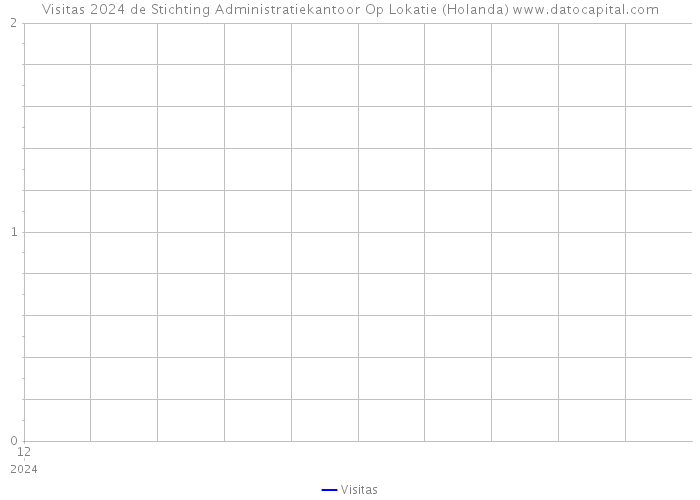 Visitas 2024 de Stichting Administratiekantoor Op Lokatie (Holanda) 