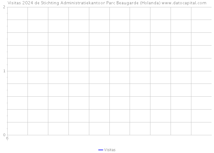 Visitas 2024 de Stichting Administratiekantoor Parc Beaugarde (Holanda) 