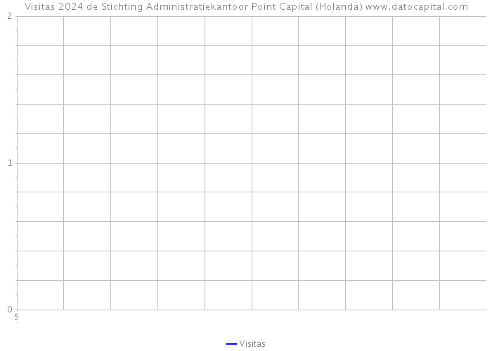 Visitas 2024 de Stichting Administratiekantoor Point Capital (Holanda) 