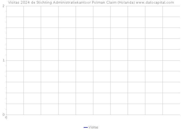 Visitas 2024 de Stichting Administratiekantoor Polman Claim (Holanda) 