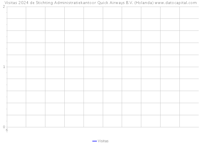 Visitas 2024 de Stichting Administratiekantoor Quick Airways B.V. (Holanda) 