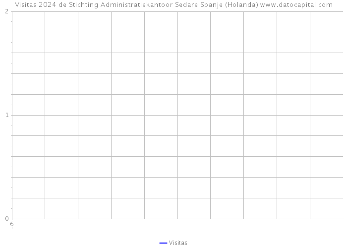 Visitas 2024 de Stichting Administratiekantoor Sedare Spanje (Holanda) 