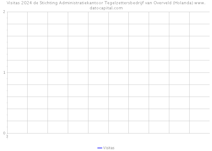 Visitas 2024 de Stichting Administratiekantoor Tegelzettersbedrijf van Overveld (Holanda) 