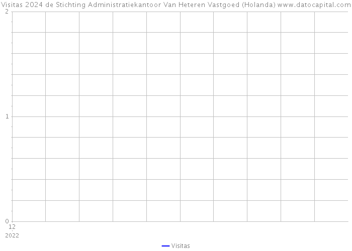 Visitas 2024 de Stichting Administratiekantoor Van Heteren Vastgoed (Holanda) 