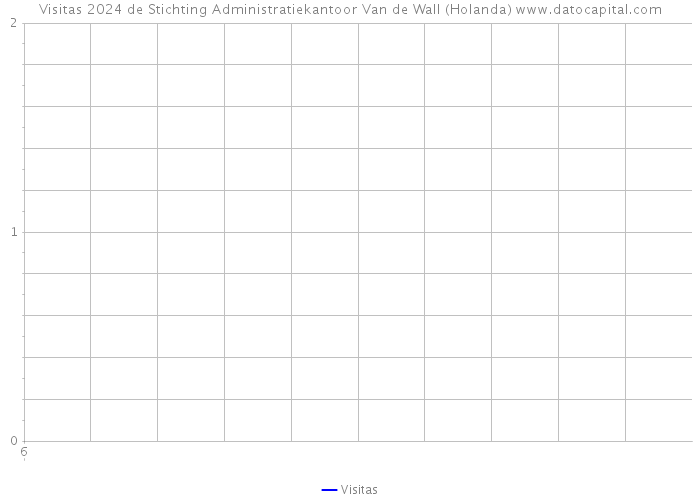 Visitas 2024 de Stichting Administratiekantoor Van de Wall (Holanda) 