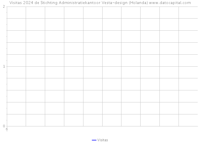 Visitas 2024 de Stichting Administratiekantoor Vesta-design (Holanda) 