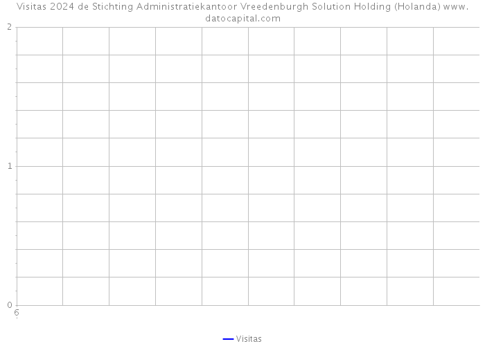 Visitas 2024 de Stichting Administratiekantoor Vreedenburgh Solution Holding (Holanda) 