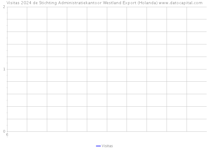 Visitas 2024 de Stichting Administratiekantoor Westland Export (Holanda) 