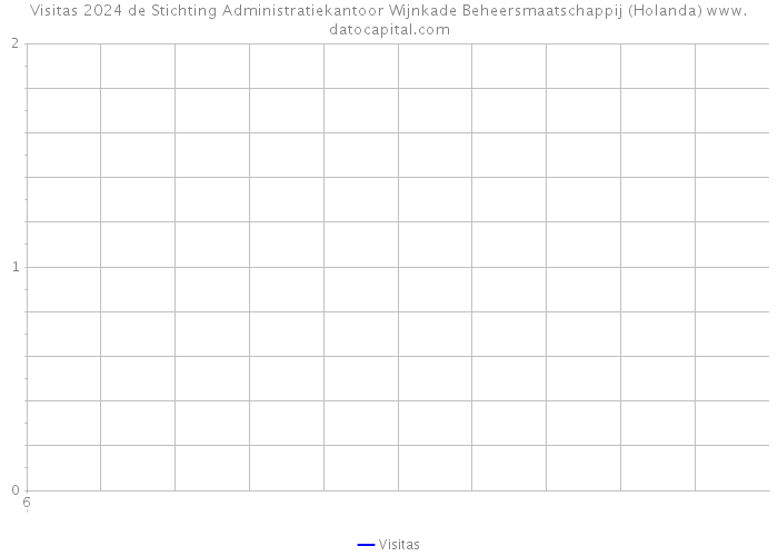 Visitas 2024 de Stichting Administratiekantoor Wijnkade Beheersmaatschappij (Holanda) 