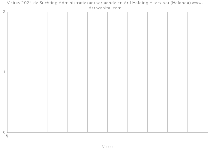 Visitas 2024 de Stichting Administratiekantoor aandelen Aril Holding Akersloot (Holanda) 
