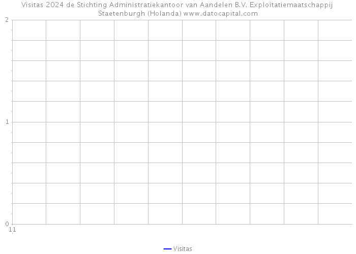 Visitas 2024 de Stichting Administratiekantoor van Aandelen B.V. Exploitatiemaatschappij Staetenburgh (Holanda) 