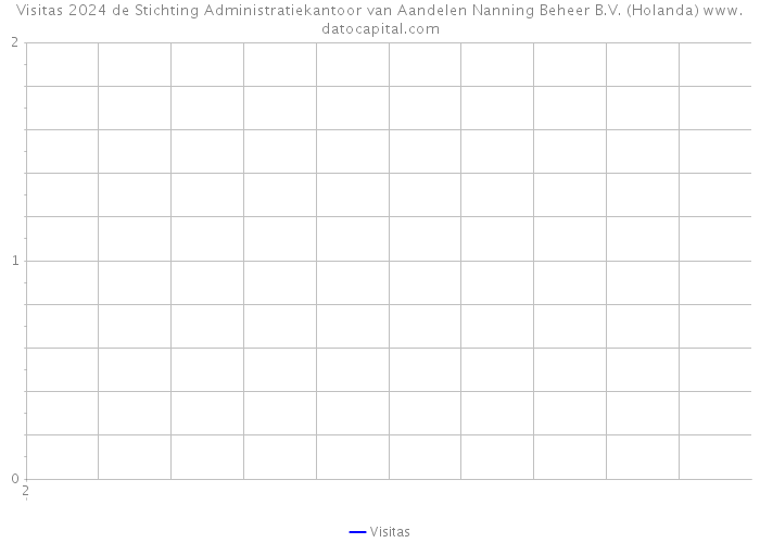 Visitas 2024 de Stichting Administratiekantoor van Aandelen Nanning Beheer B.V. (Holanda) 