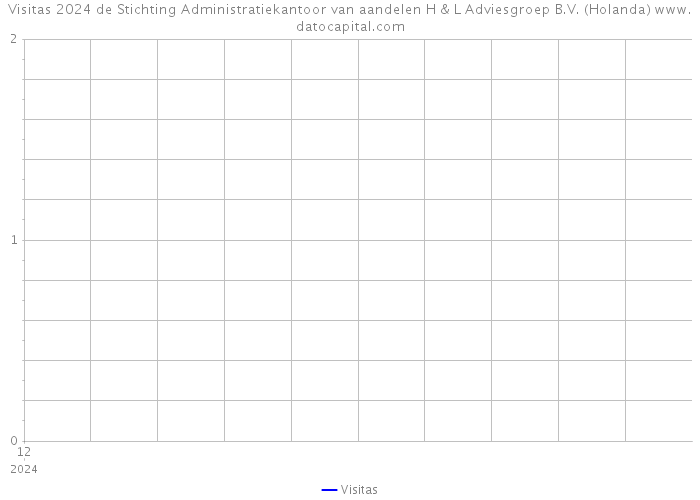 Visitas 2024 de Stichting Administratiekantoor van aandelen H & L Adviesgroep B.V. (Holanda) 