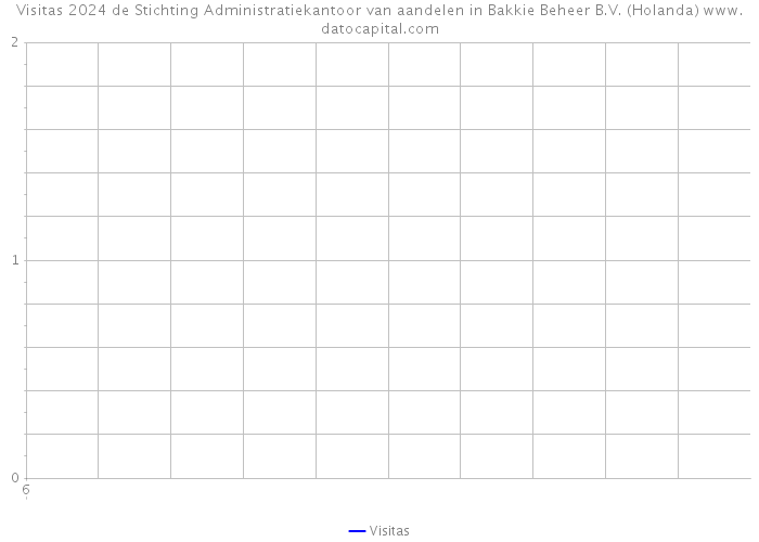 Visitas 2024 de Stichting Administratiekantoor van aandelen in Bakkie Beheer B.V. (Holanda) 