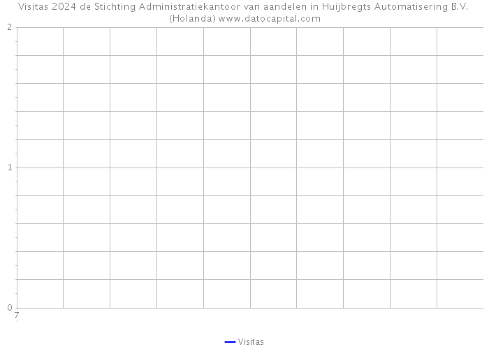 Visitas 2024 de Stichting Administratiekantoor van aandelen in Huijbregts Automatisering B.V. (Holanda) 