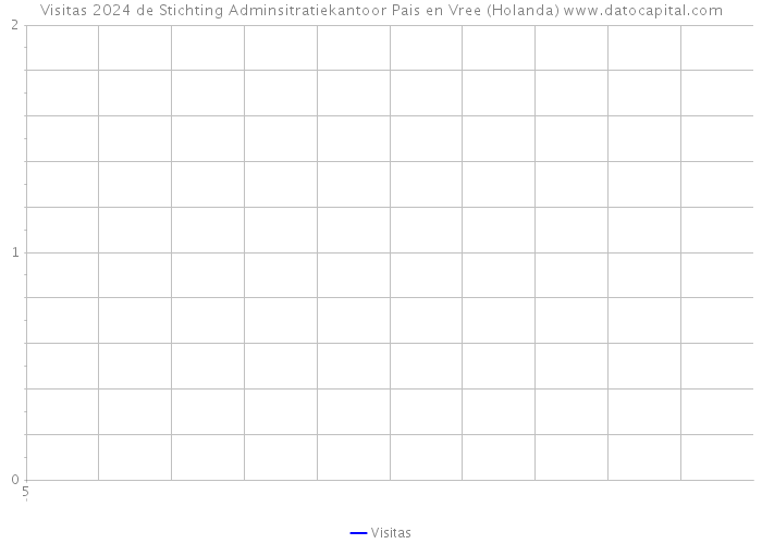 Visitas 2024 de Stichting Adminsitratiekantoor Pais en Vree (Holanda) 