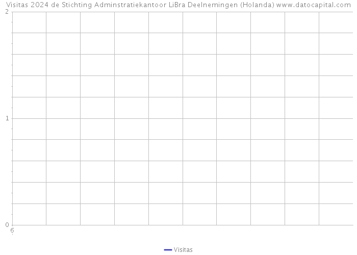 Visitas 2024 de Stichting Adminstratiekantoor LiBra Deelnemingen (Holanda) 