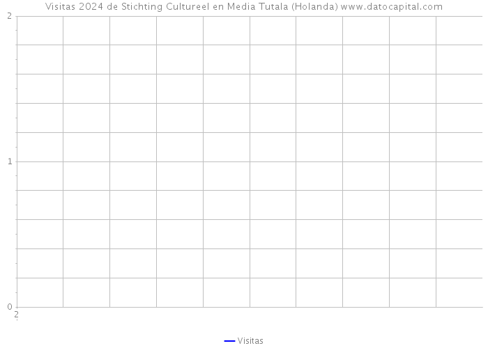 Visitas 2024 de Stichting Cultureel en Media Tutala (Holanda) 