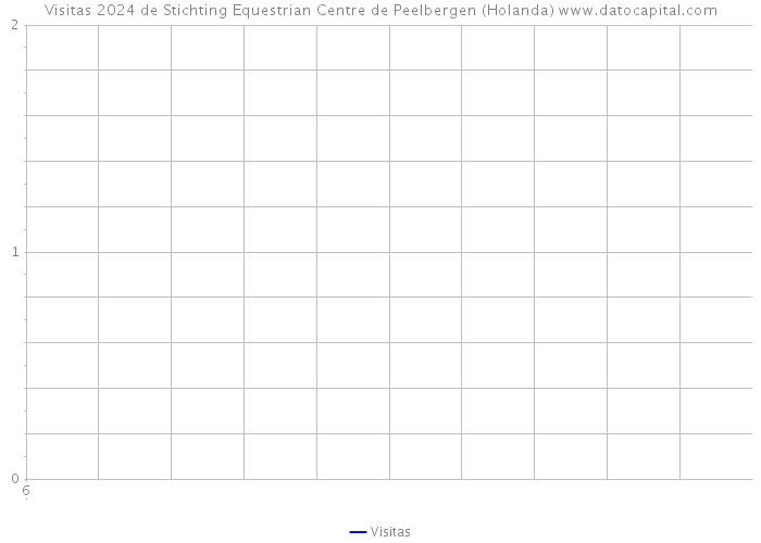 Visitas 2024 de Stichting Equestrian Centre de Peelbergen (Holanda) 