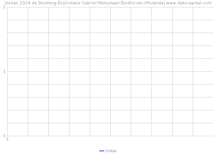 Visitas 2024 de Stichting Exploitatie Gabriel Metsulaan Eindhoven (Holanda) 