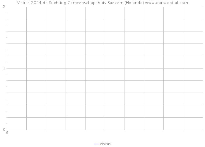 Visitas 2024 de Stichting Gemeenschapshuis Baexem (Holanda) 