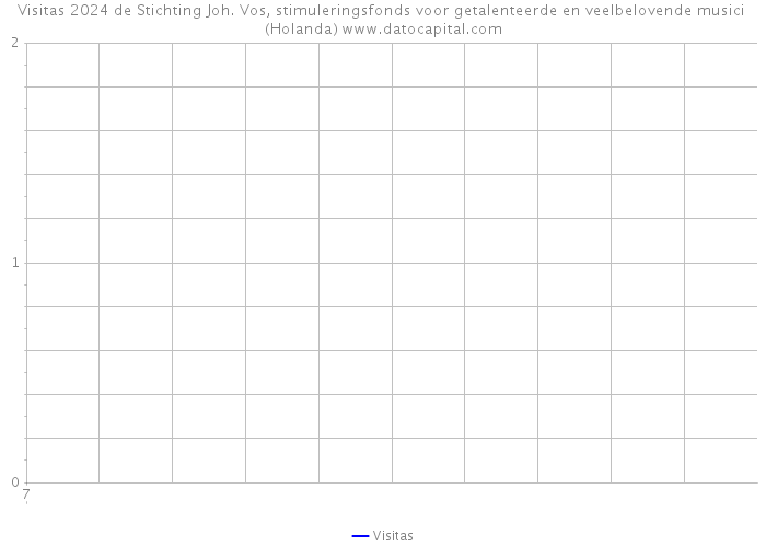 Visitas 2024 de Stichting Joh. Vos, stimuleringsfonds voor getalenteerde en veelbelovende musici (Holanda) 