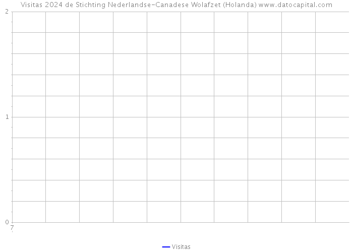 Visitas 2024 de Stichting Nederlandse-Canadese Wolafzet (Holanda) 