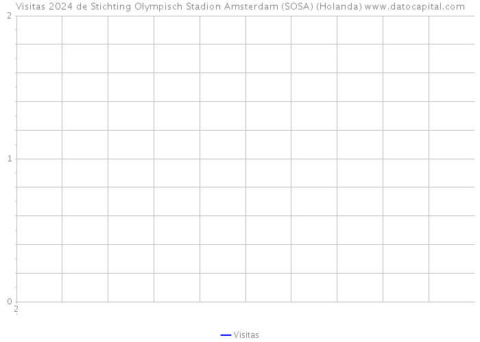Visitas 2024 de Stichting Olympisch Stadion Amsterdam (SOSA) (Holanda) 